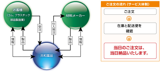 サービス体制と事業紹介