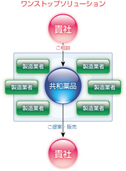 化学薬品事業