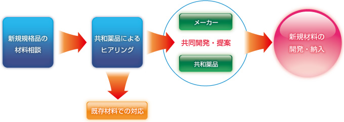 メーカーとの連携によりオリジナル材料を開発